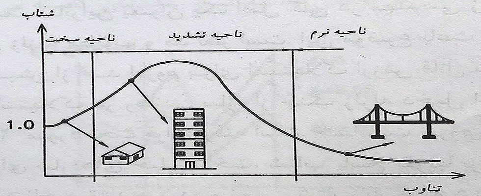 تاثیر سختی سازه بر رفتار لرزه ای