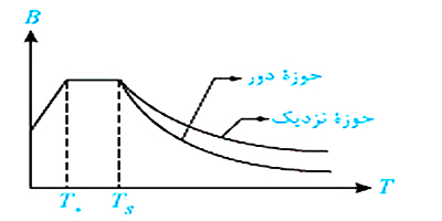 زلزله های حوزه نزدیک و ضریب اصلاح طیف