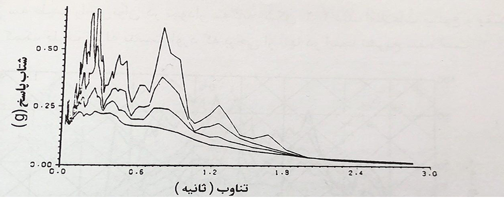 تاثیر زمان تناوب و میرایی سازه بر نیروی زلزله