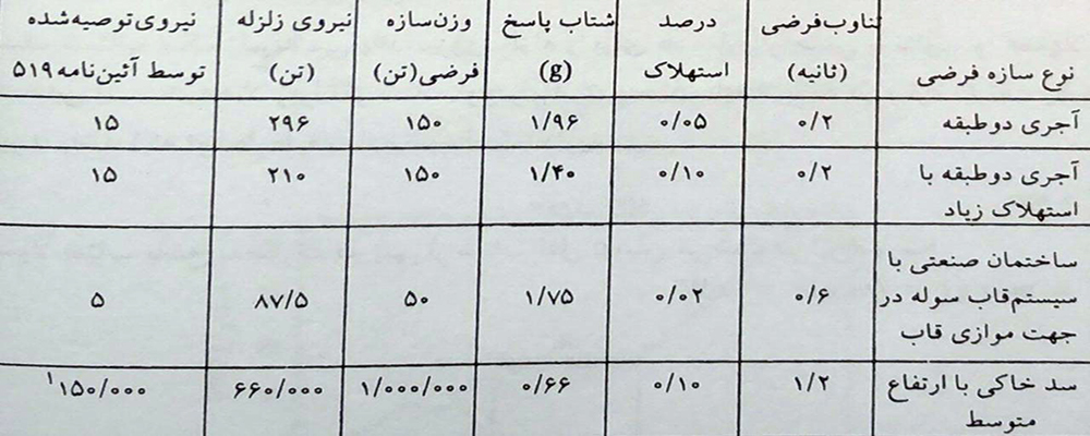 تعیین نیروی زلزله