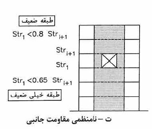 نامنظمی مقاومت جانبی و نحوه محاسبه مقاومت جانبی طبقه